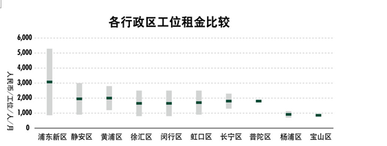 世邦魏理仕 大浪淘沙，共享辦公轉型在即，物業服務評估成關鍵
