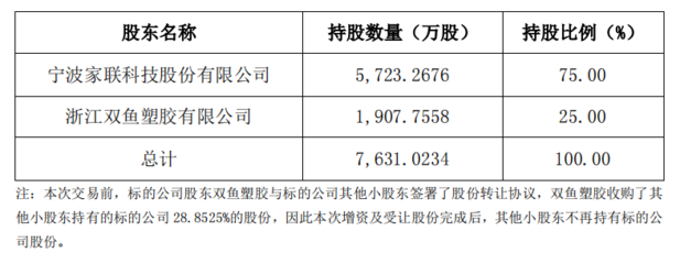 家聯科技:擬以1.65億元取得家得寶75%的股權,加快在全降解產品領域的布局